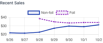 Recent sales graph comparing foil and non-foil The Theorist, Jace Beleren